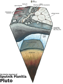 The geologic structure beneath the surface of Sputnik Planitia, which is believed to be an ancient impact basin that has since filled in with volatile ices. On Pluto, it is possible that the thinned crust is overlying a liquid water ocean. (Illustration: James Keane) The geologic structure beneath the surface of Sputnik Planitia, which is believed to be an ancient impact basin that has since filled in with volatile ices. On Pluto, it is possible that the thinned crust is overlying a liquid water ocean. (Illustration: James Keane)